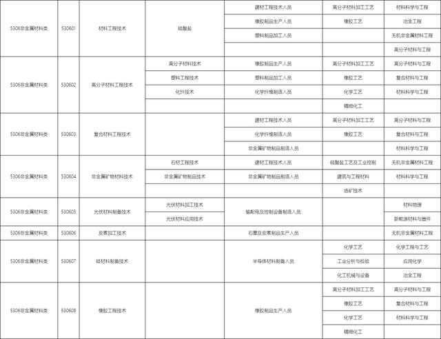 包含職校有多少個(gè)選擇的專業(yè)的詞條