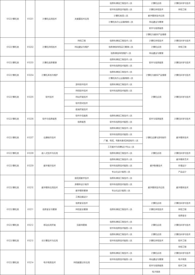 包含職校有多少個(gè)選擇的專業(yè)的詞條