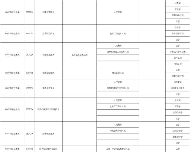 包含職校有多少個(gè)選擇的專業(yè)的詞條