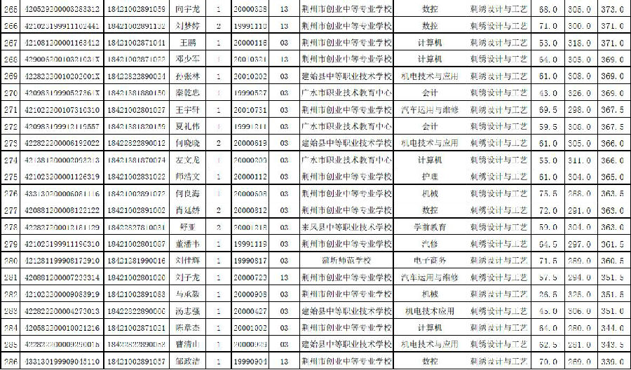 成都長江職業(yè)學校錄取分數線(成都幼師職業(yè)學校錄取分數線)