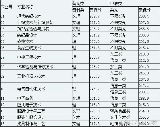 四川職業(yè)技術學院錄取分數(shù)線(四川職業(yè)技術學院官網(wǎng)單招錄取分數(shù)線)