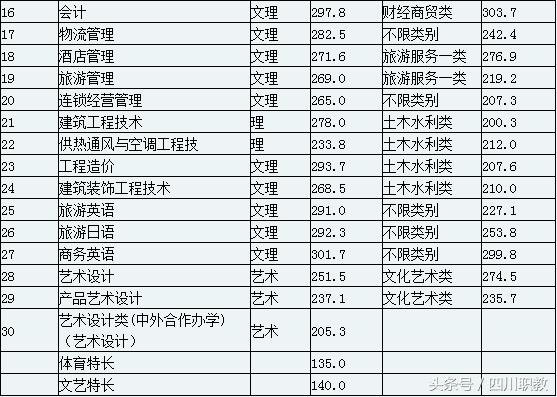 四川職業(yè)技術學院錄取分數(shù)線(四川職業(yè)技術學院官網(wǎng)單招錄取分數(shù)線)