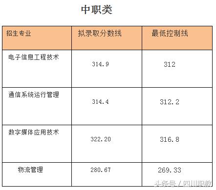 四川職業(yè)技術學院錄取分數(shù)線(四川職業(yè)技術學院官網(wǎng)單招錄取分數(shù)線)