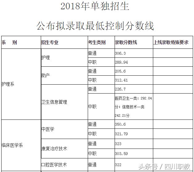 四川職業(yè)技術學院錄取分數(shù)線(四川職業(yè)技術學院官網(wǎng)單招錄取分數(shù)線)