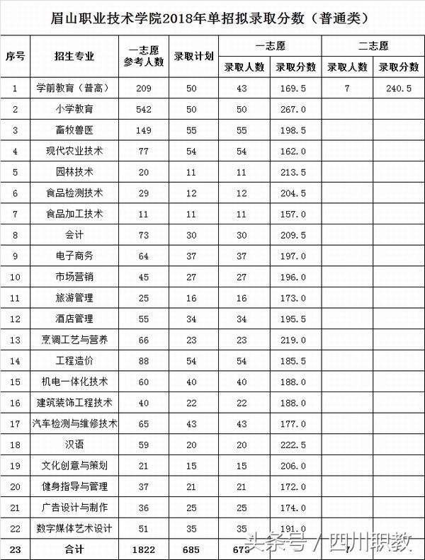 四川職業(yè)技術學院錄取分數(shù)線(四川職業(yè)技術學院官網(wǎng)單招錄取分數(shù)線)