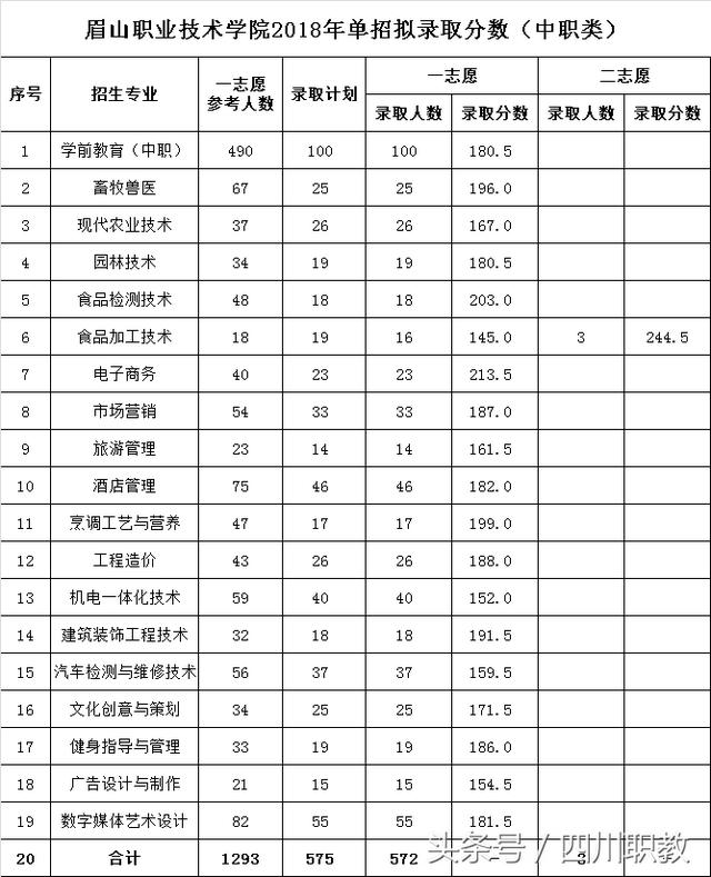 四川職業(yè)技術學院錄取分數(shù)線(四川職業(yè)技術學院官網(wǎng)單招錄取分數(shù)線)