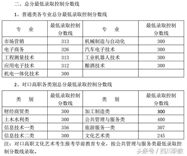 四川職業(yè)技術學院錄取分數(shù)線(四川職業(yè)技術學院官網(wǎng)單招錄取分數(shù)線)