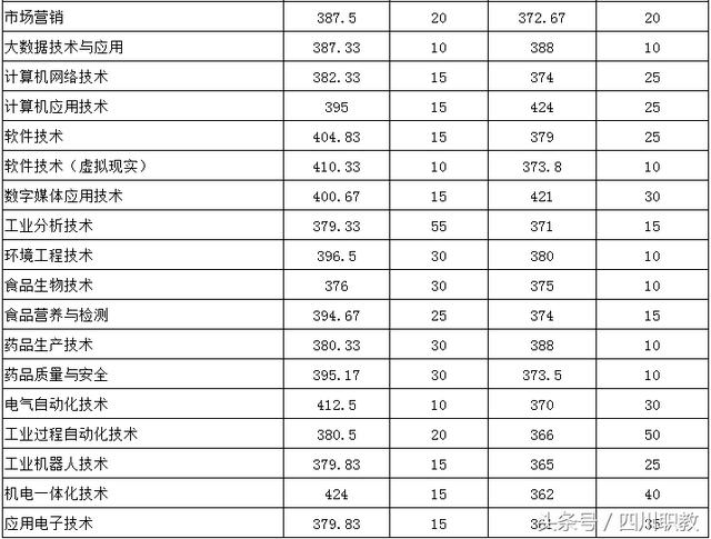 四川職業(yè)技術學院錄取分數(shù)線(四川職業(yè)技術學院官網(wǎng)單招錄取分數(shù)線)