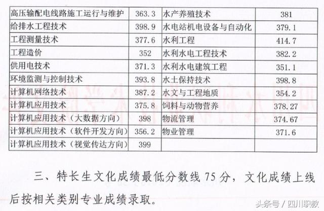 四川職業(yè)技術學院錄取分數(shù)線(四川職業(yè)技術學院官網(wǎng)單招錄取分數(shù)線)