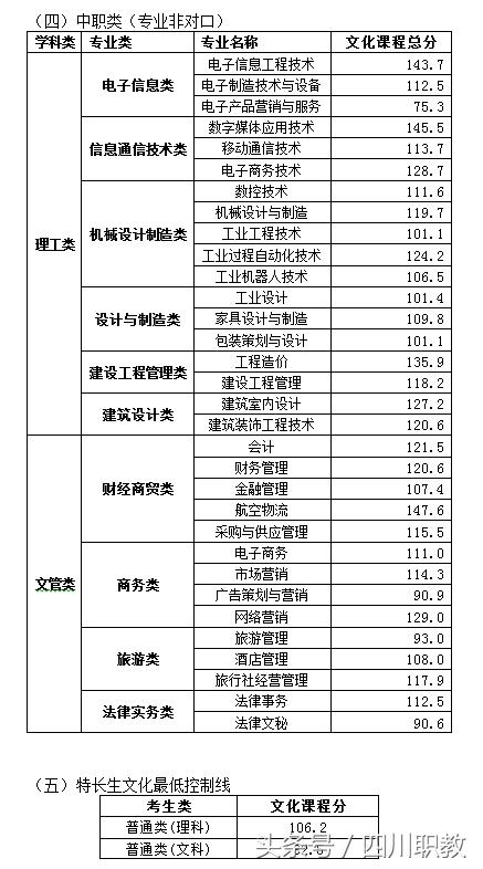 四川職業(yè)技術學院錄取分數(shù)線(四川職業(yè)技術學院官網(wǎng)單招錄取分數(shù)線)