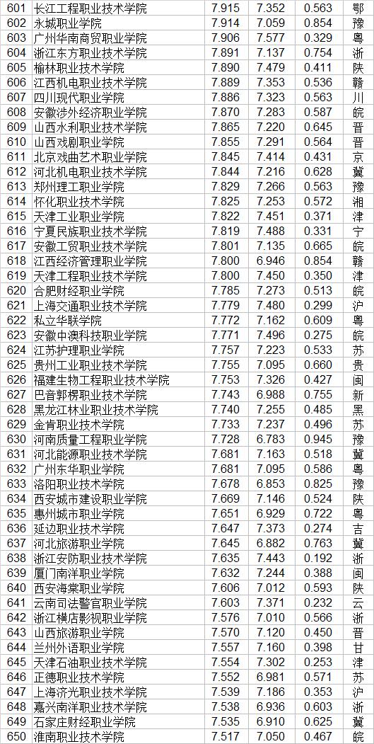 職業(yè)技術(shù)學(xué)院排名全國(中國技校排名榜大全)