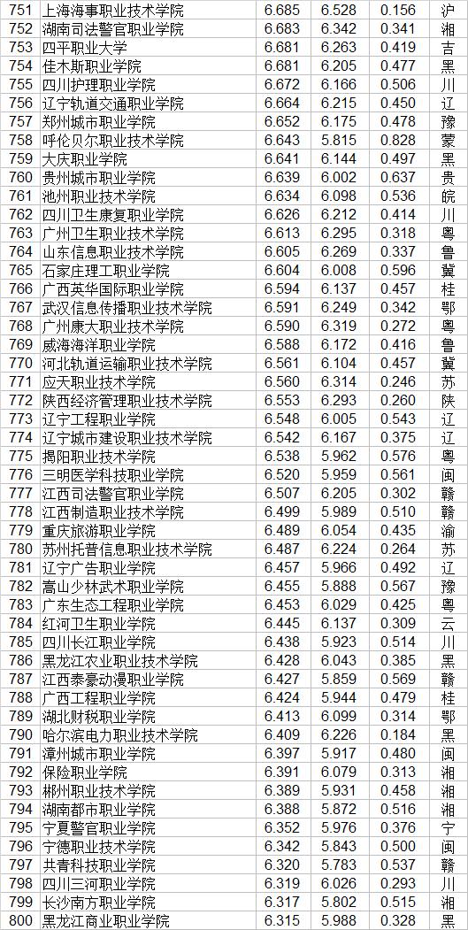 職業(yè)技術(shù)學(xué)院排名全國(中國技校排名榜大全)