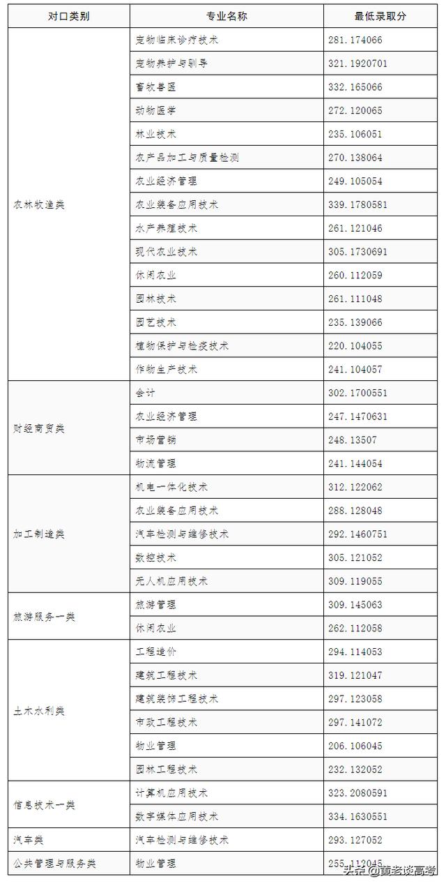 四川職業(yè)技術(shù)學(xué)院2021年單招的簡(jiǎn)單介紹