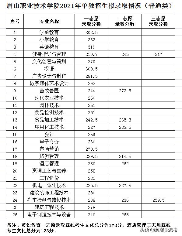 四川職業(yè)技術(shù)學(xué)院2021年單招的簡(jiǎn)單介紹