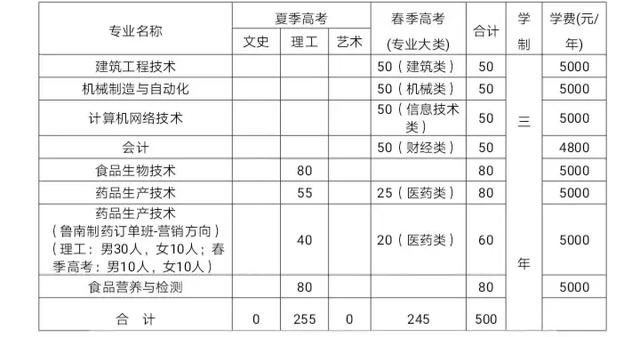 山東職業(yè)學(xué)院單招專業(yè)(成都職業(yè)技術(shù)學(xué)院單招專業(yè))