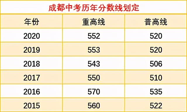 成都2021年普高最低分數線的簡單介紹