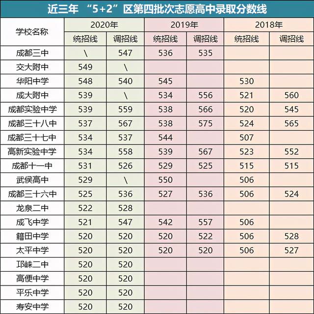 成都2021年普高最低分數線的簡單介紹