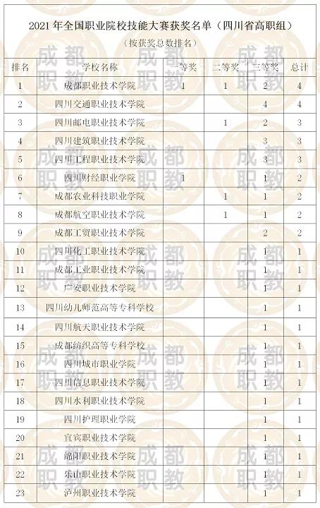 成都大專排行榜(四川成都大專排行榜)