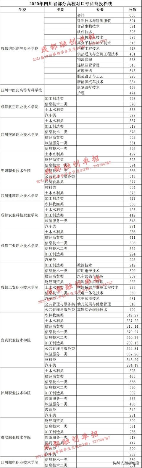 2020四川中職對口高考分?jǐn)?shù)線的簡單介紹