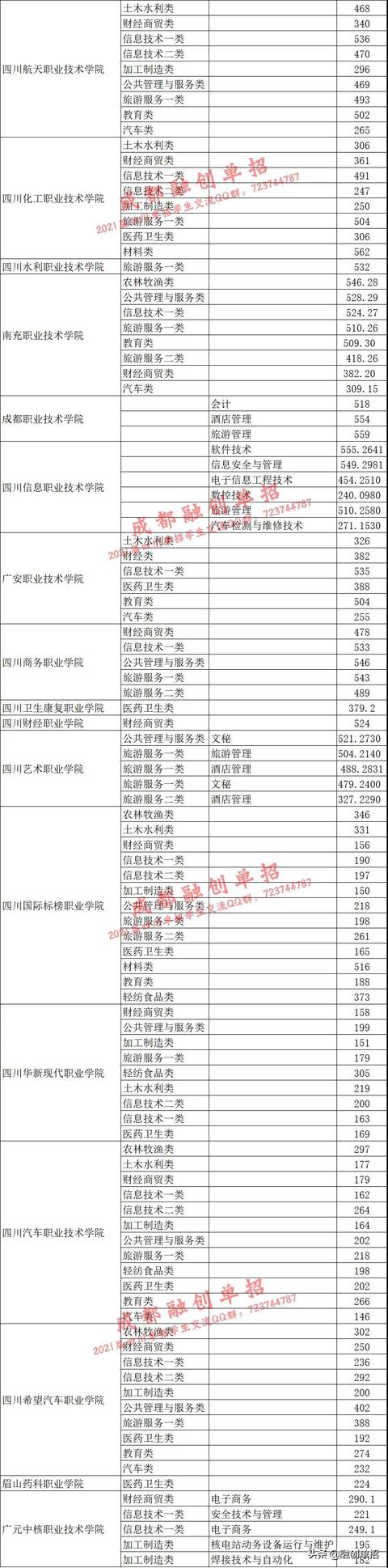 2020四川中職對口高考分?jǐn)?shù)線的簡單介紹