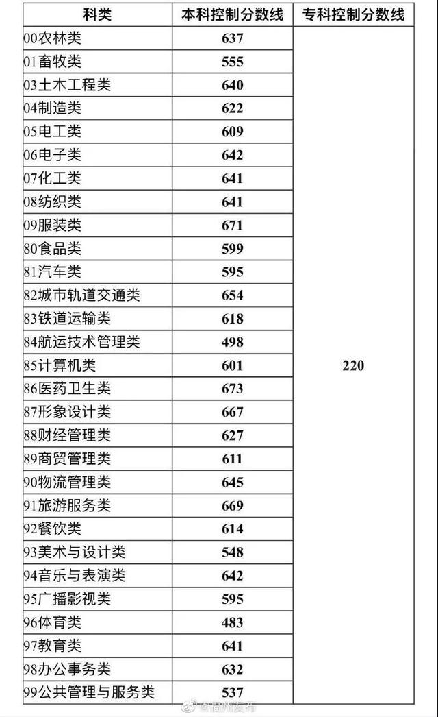 分類考試多少分可以上大專(職高考大專要考哪些科目)