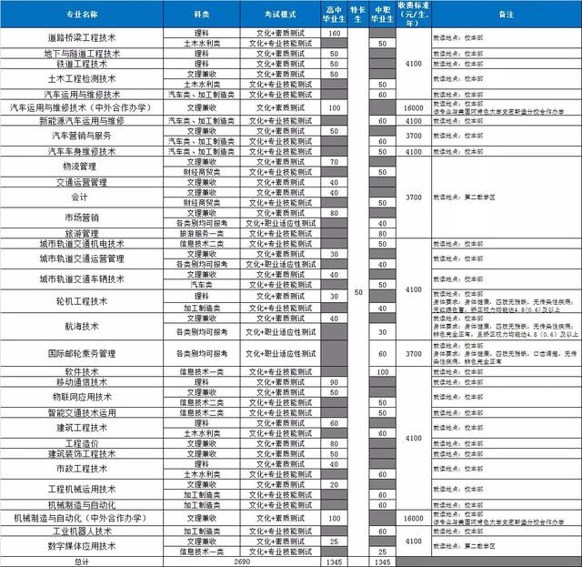 四川成都的大專學(xué)校名單(成都五年一貫制大專學(xué)校名單)