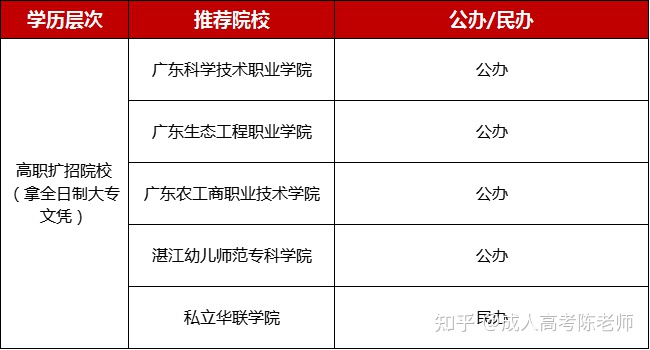 關(guān)于2021年大專擴(kuò)招報(bào)名入口官網(wǎng)的信息