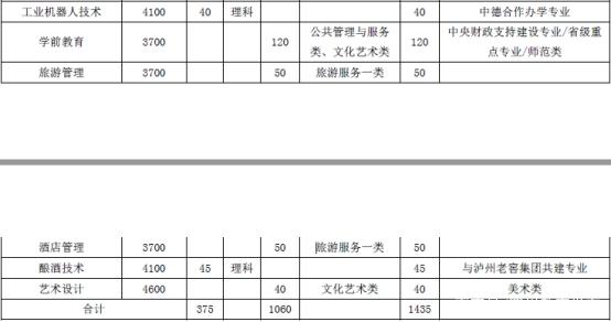 瀘州職業(yè)學院單招專業(yè)(威海職業(yè)學院單招專業(yè))圖3