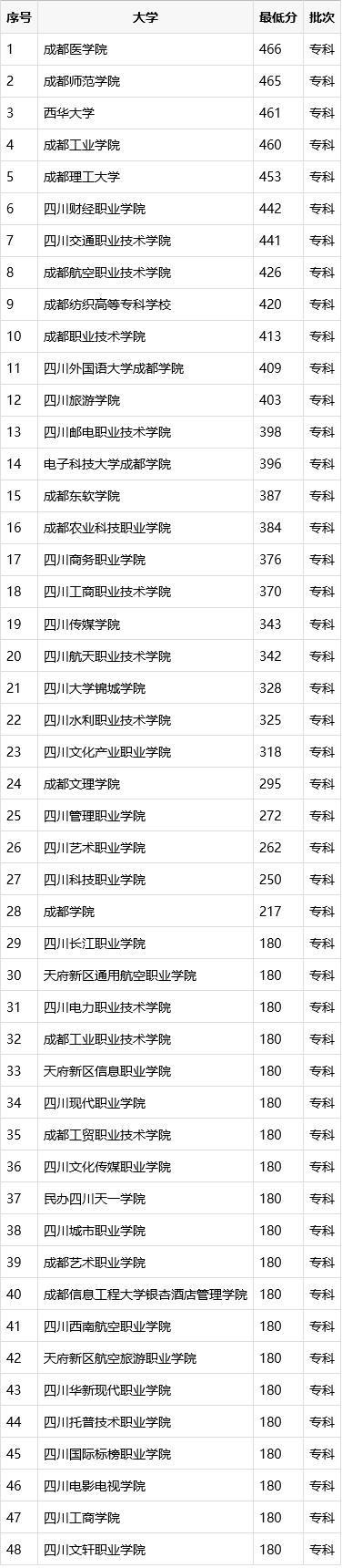 成都有哪些大學(xué)專科(成都藝術(shù)職業(yè)大學(xué)?？朴心男I(yè))