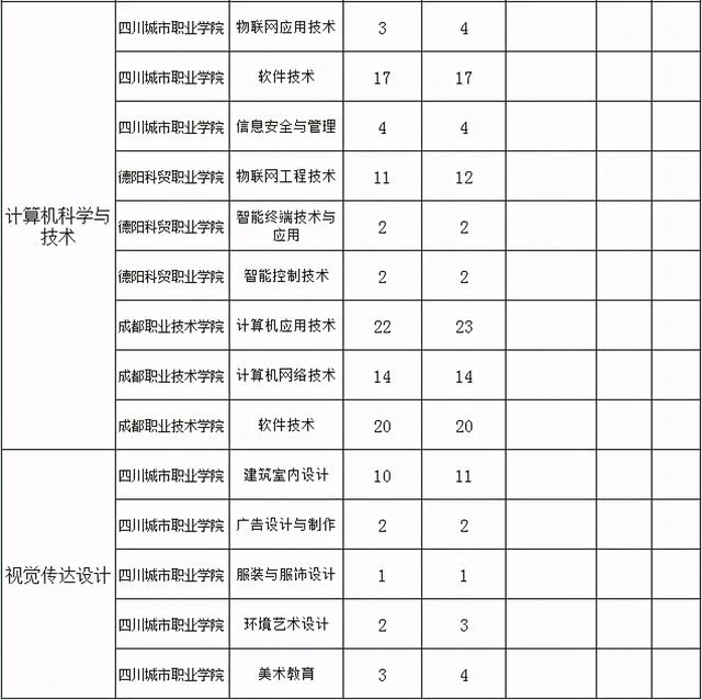 四川哪些專科學?？梢詫Ｉ?四川中醫(yī)藥?？茖W校專升本)