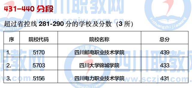 四川大專多少分可以上(四川大專錄取線多少分)