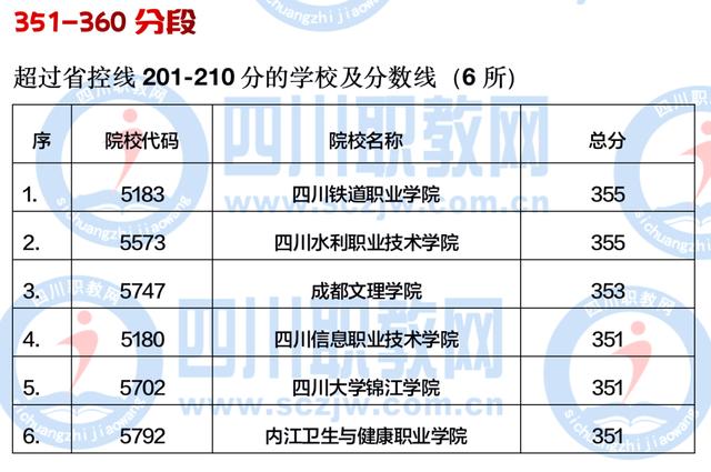 四川大專多少分可以上(四川大專錄取線多少分)