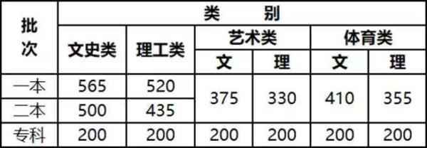 2021年理科一本分?jǐn)?shù)線(2021年理科一本分?jǐn)?shù)線是多少)