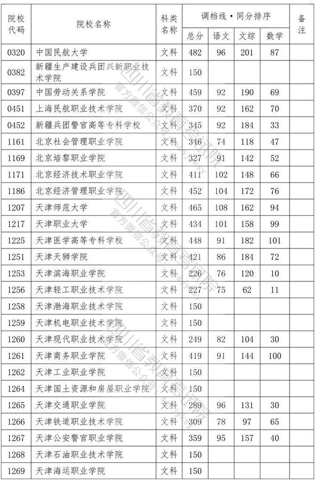 四川省大專院校錄取分數(shù)線(河北大專院校排名以及錄取分數(shù)線)圖2