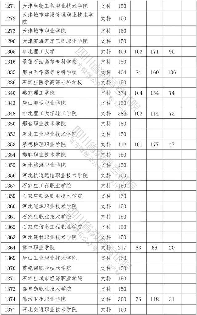 四川省大專院校錄取分數(shù)線(河北大專院校排名以及錄取分數(shù)線)圖3