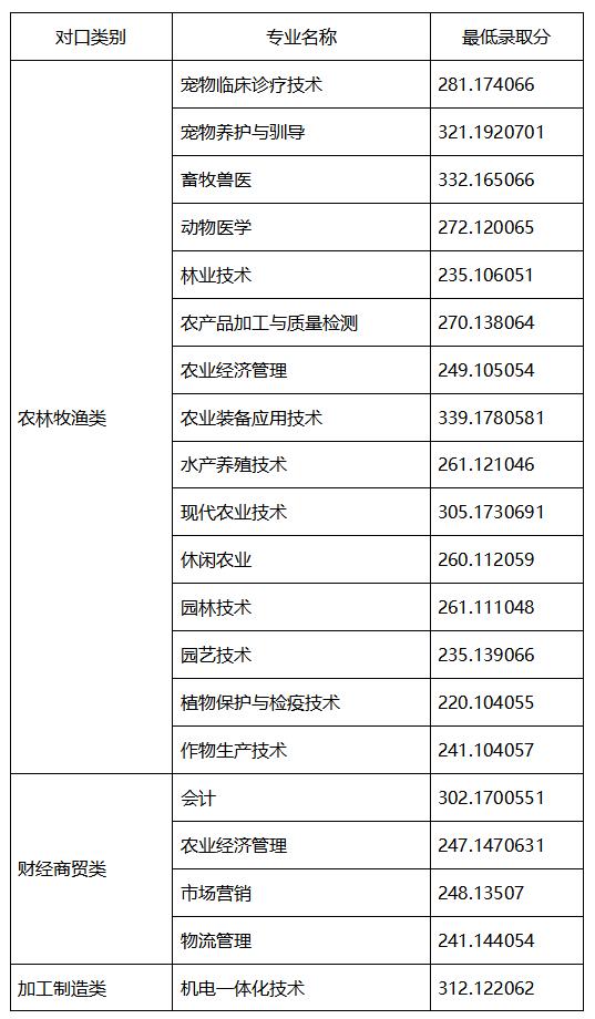 成都職業(yè)技術學院高考錄取分數(shù)線(成都工業(yè)職業(yè)技術學院2020高考錄取分數(shù)線)