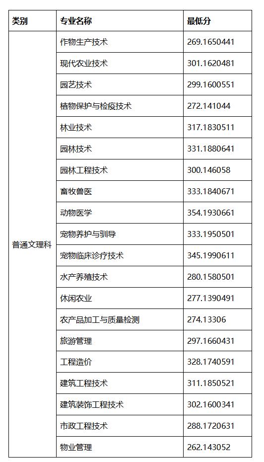 成都職業(yè)技術學院高考錄取分數(shù)線(成都工業(yè)職業(yè)技術學院2020高考錄取分數(shù)線)