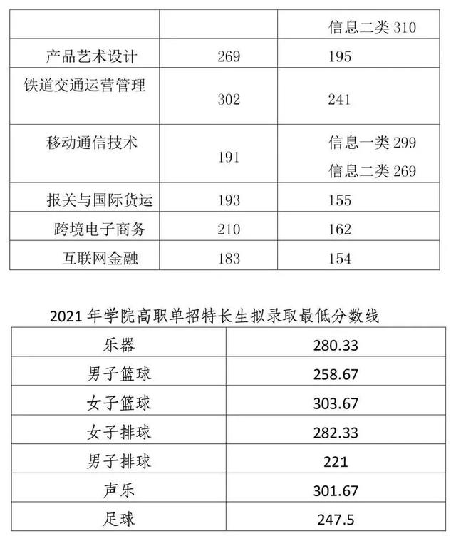 成都職業(yè)技術學院高考錄取分數(shù)線(成都工業(yè)職業(yè)技術學院2020高考錄取分數(shù)線)