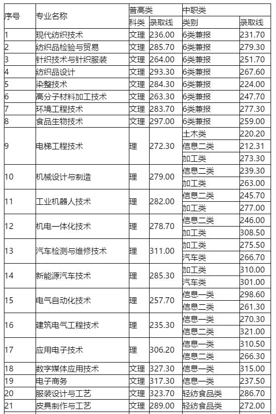 成都職業(yè)技術學院高考錄取分數(shù)線(成都工業(yè)職業(yè)技術學院2020高考錄取分數(shù)線)