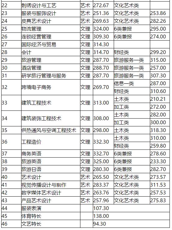 成都職業(yè)技術學院高考錄取分數(shù)線(成都工業(yè)職業(yè)技術學院2020高考錄取分數(shù)線)