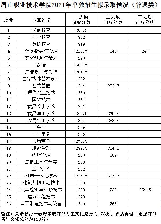 成都職業(yè)技術學院高考錄取分數(shù)線(成都工業(yè)職業(yè)技術學院2020高考錄取分數(shù)線)