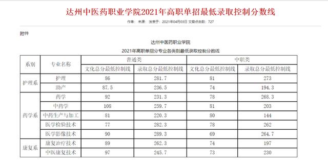 成都職業(yè)技術學院高考錄取分數(shù)線(成都工業(yè)職業(yè)技術學院2020高考錄取分數(shù)線)