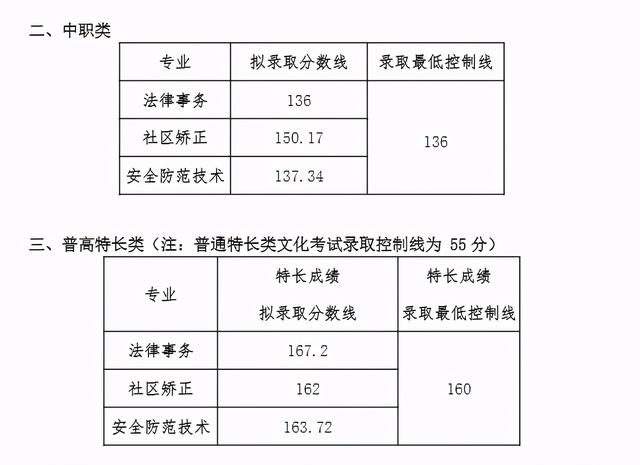 成都職業(yè)技術學院高考錄取分數(shù)線(成都工業(yè)職業(yè)技術學院2020高考錄取分數(shù)線)