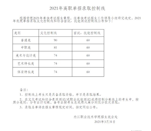 成都職業(yè)技術學院高考錄取分數(shù)線(成都工業(yè)職業(yè)技術學院2020高考錄取分數(shù)線)