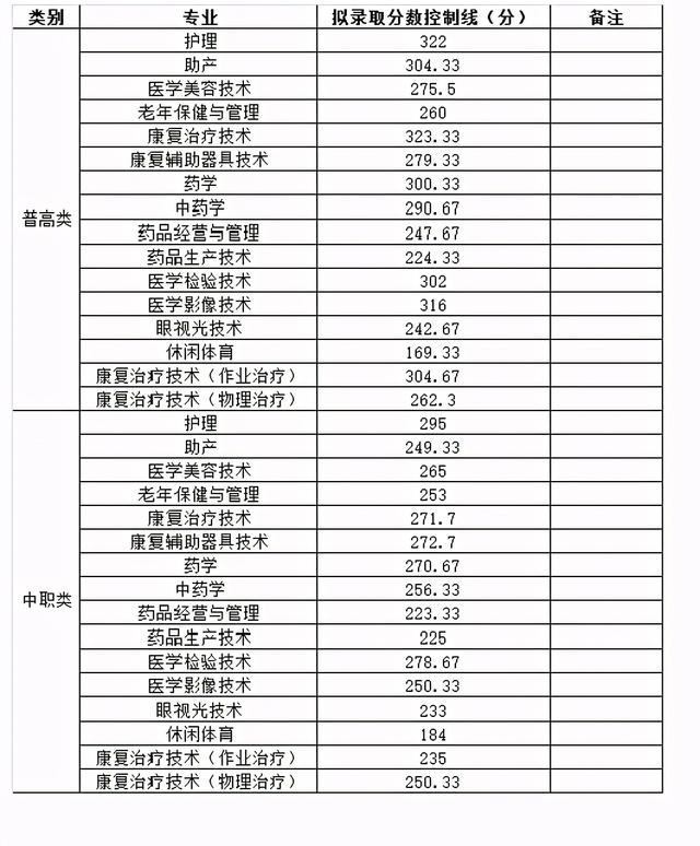 成都職業(yè)技術學院高考錄取分數(shù)線(成都工業(yè)職業(yè)技術學院2020高考錄取分數(shù)線)