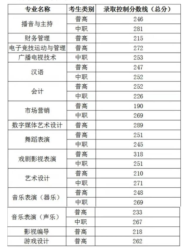 成都職業(yè)技術學院高考錄取分數(shù)線(成都工業(yè)職業(yè)技術學院2020高考錄取分數(shù)線)