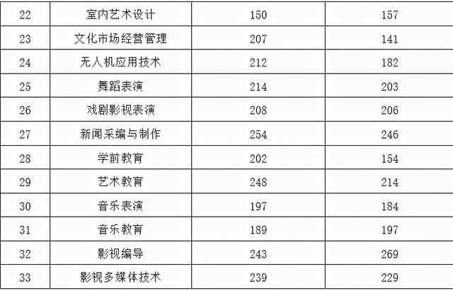 成都職業(yè)技術學院高考錄取分數(shù)線(成都工業(yè)職業(yè)技術學院2020高考錄取分數(shù)線)