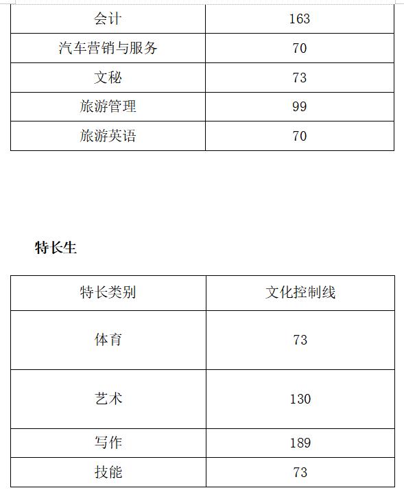 成都職業(yè)技術學院高考錄取分數(shù)線(成都工業(yè)職業(yè)技術學院2020高考錄取分數(shù)線)