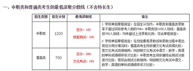 成都職業(yè)技術學院高考錄取分數(shù)線(成都工業(yè)職業(yè)技術學院2020高考錄取分數(shù)線)