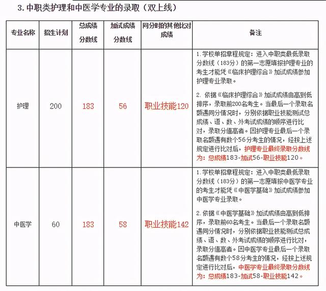 成都職業(yè)技術學院高考錄取分數(shù)線(成都工業(yè)職業(yè)技術學院2020高考錄取分數(shù)線)